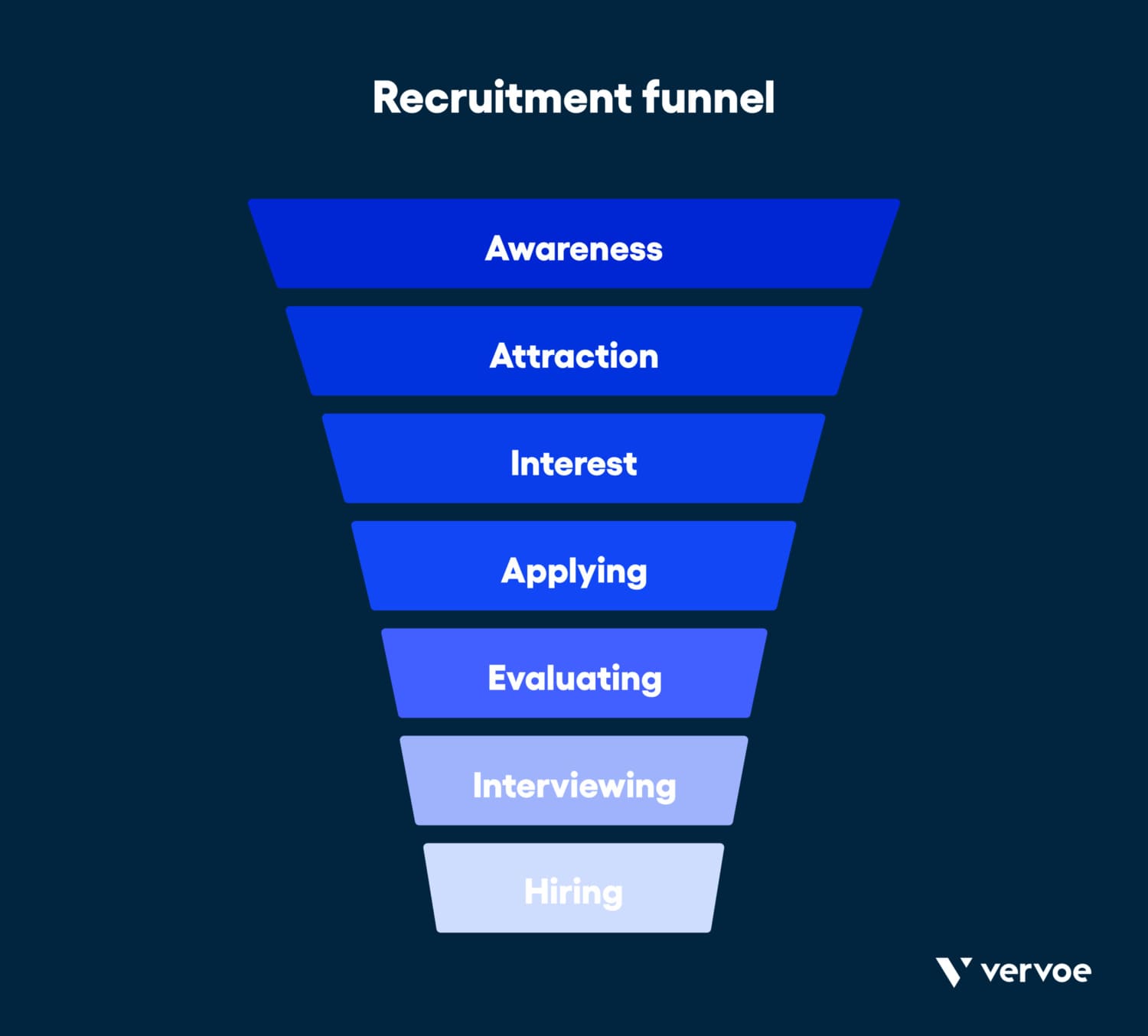 recruitment funnel