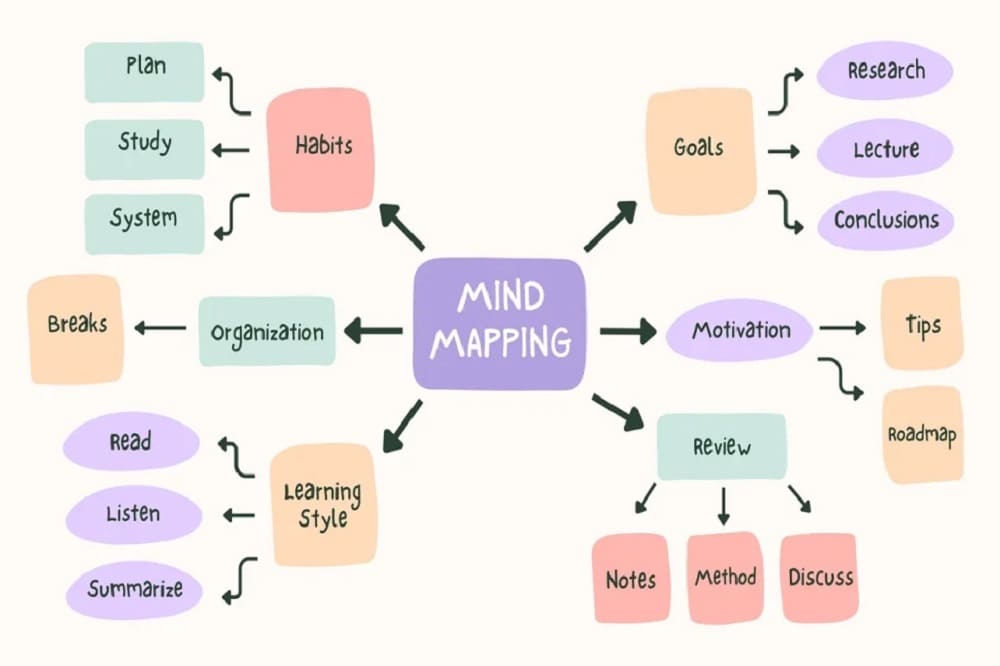 contoh mind mapping