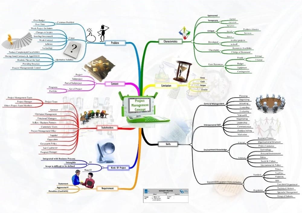 contoh mind mapping