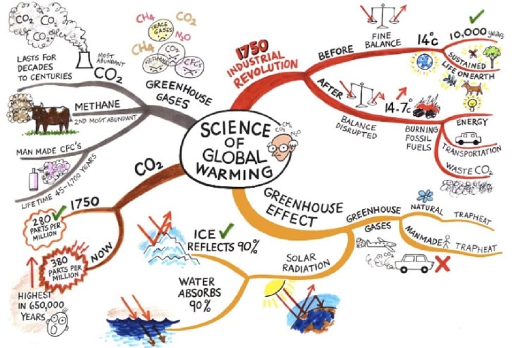 contoh mind mapping