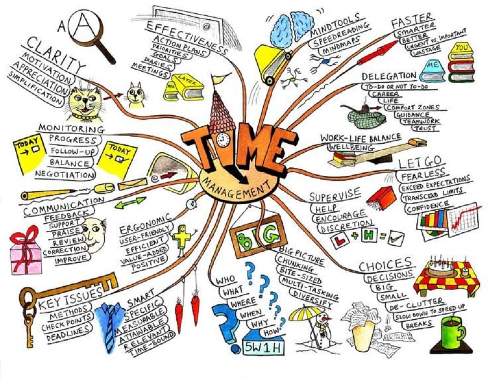 contoh mind mapping