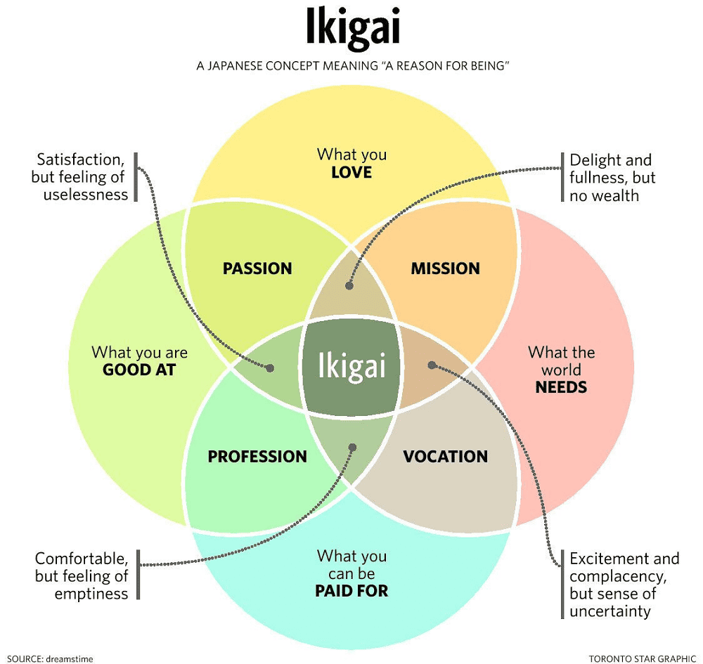 bagan ikigai