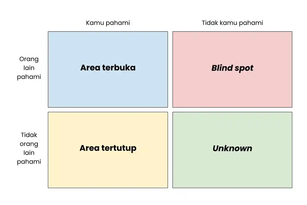 johari window