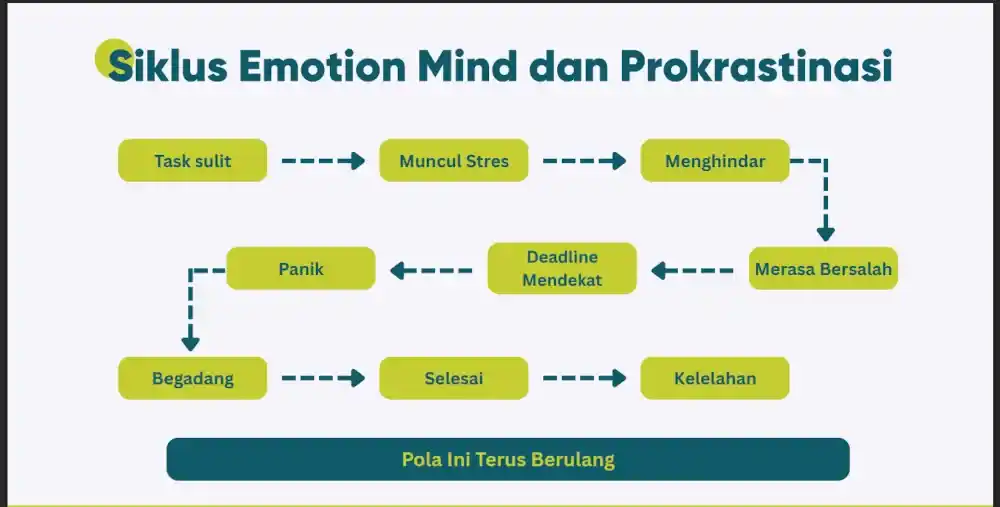 siklus emotion mind