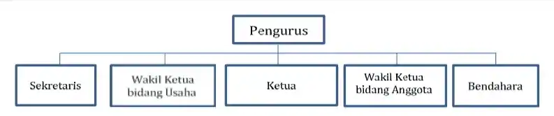 susunan pengurus